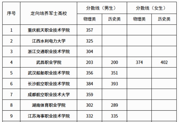 广西：2025年定向培养军士体格检查控制分数线