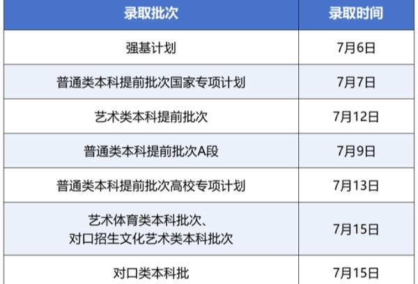 四川：每个批次什么时候开始录取？