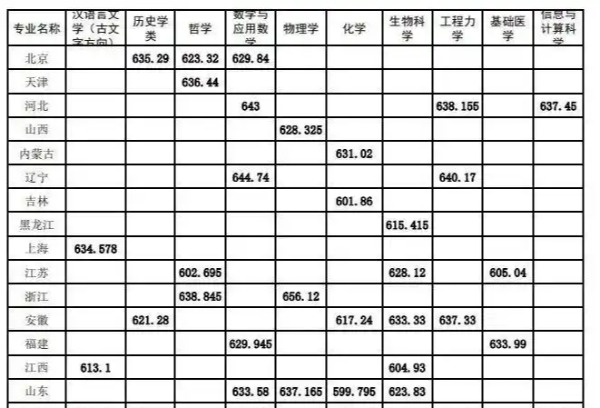 四川大学强基计划录取分数线公布