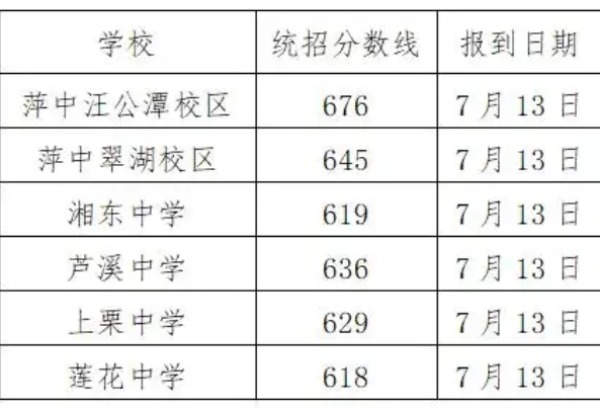 萍乡市提前批次、第一批次普通高中录取分数线出炉