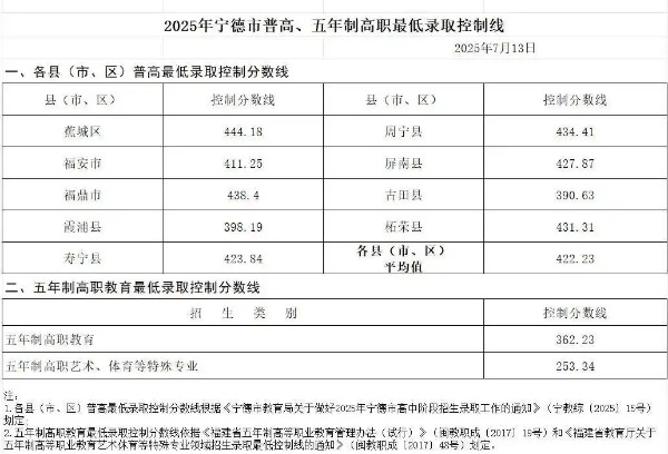 福建6地中考分数线出炉