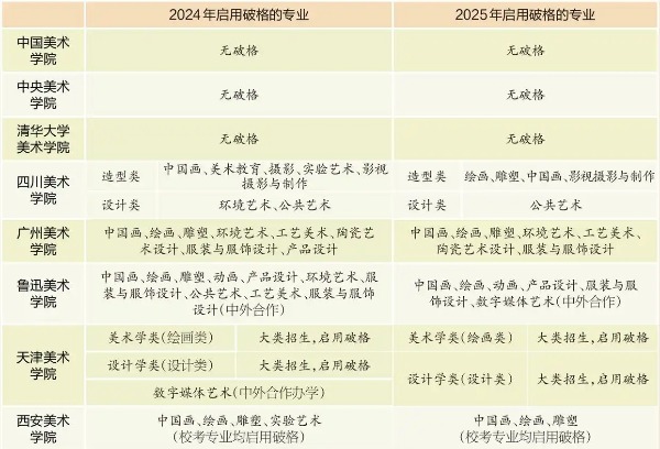 新艺考改革对九大美院招考影响，两年数据揭示艺考生存法则
