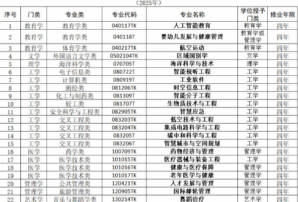 近两年本科新增专业一览