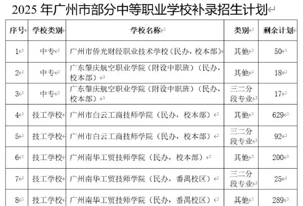 仅有一所公办，广州中职补录计划达6213个