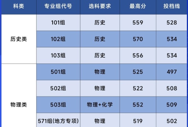 景德镇陶瓷大学2025年江西省各专业组投档线公布
