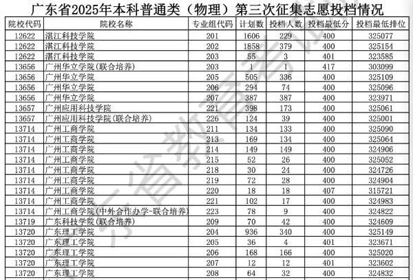 多地出现民办高校三、四轮征集志愿后仍未招满现象