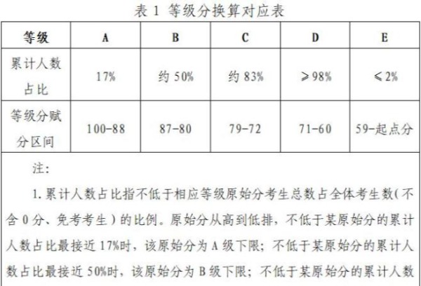 佛山中考新增科目等级赋分