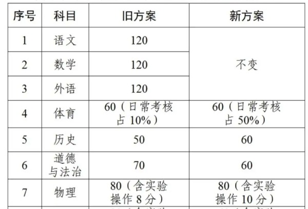 定了！2027年起东莞中考计分科目减少2门，总分降至680分